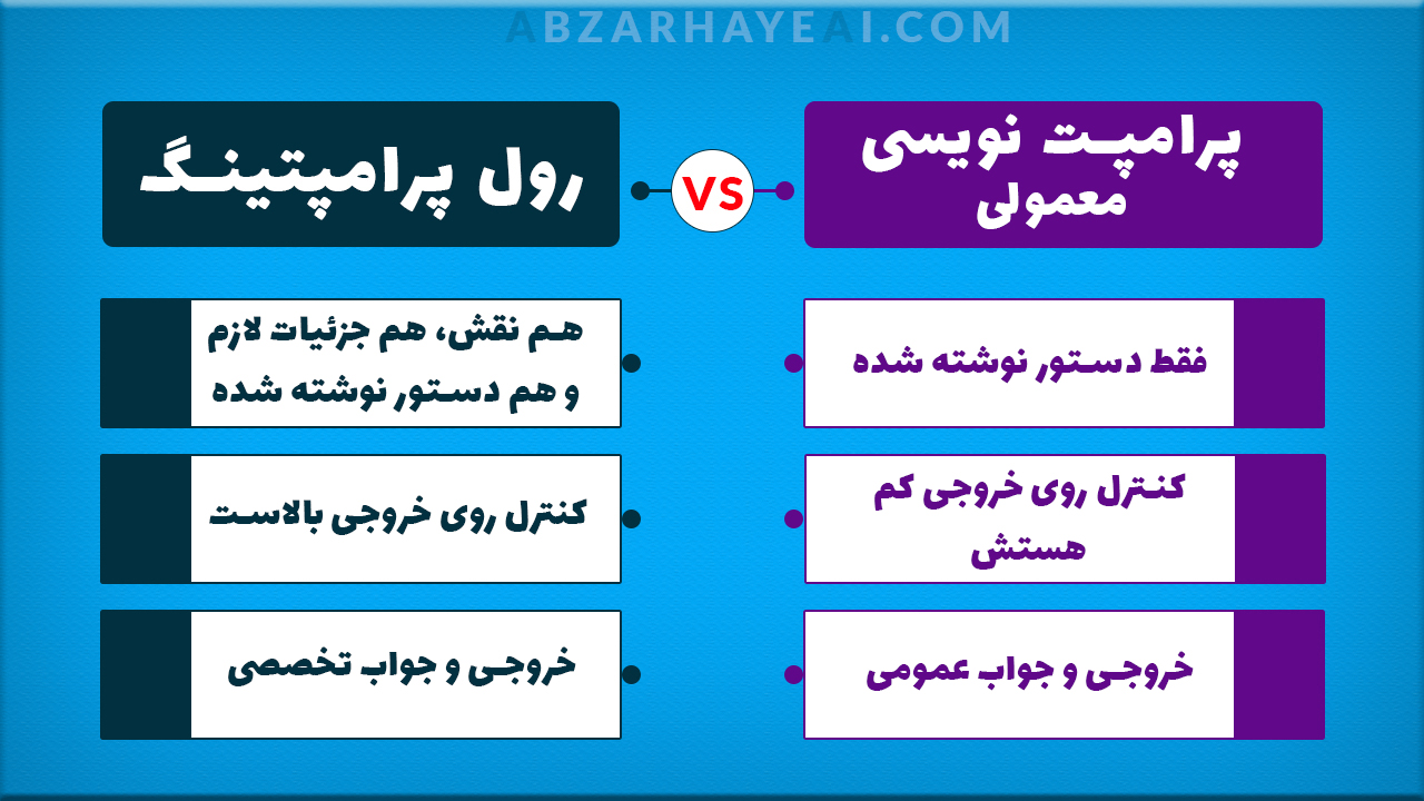 رول پرامپتینگ (Role Prompting) چیست؟ آموزش کامل نقشدهی به هوش مصنوعی در پرامپت نویسی 4 مقایسه پرامپت نویسی معمولی و رول پرامپتینگ